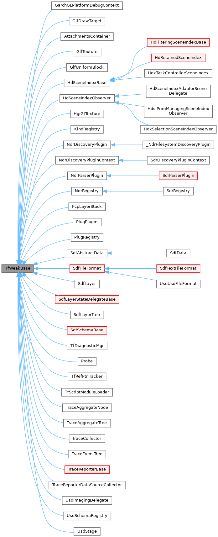 Inheritance graph