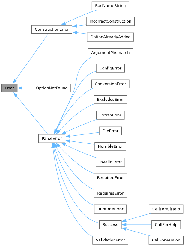 Inheritance graph