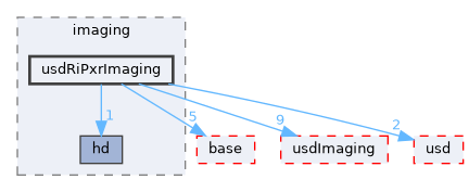 pxr/imaging/usdRiPxrImaging