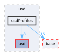 pxr/usd/usdProfiles