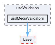 pxr/usdValidation/usdMediaValidators