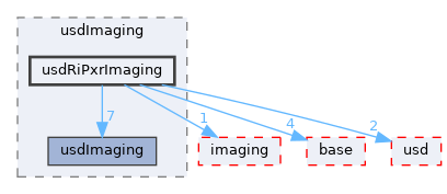 pxr/usdImaging/usdRiPxrImaging
