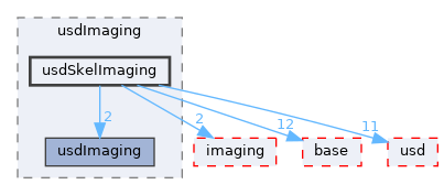 pxr/usdImaging/usdSkelImaging