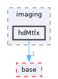 pxr/imaging/hdPrman/pxr/imaging/hdMtlx