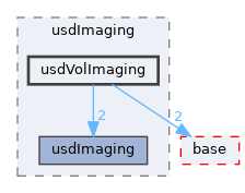 pxr/usdImaging/usdVolImaging