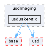 pxr/usdImaging/usdBakeMtlx